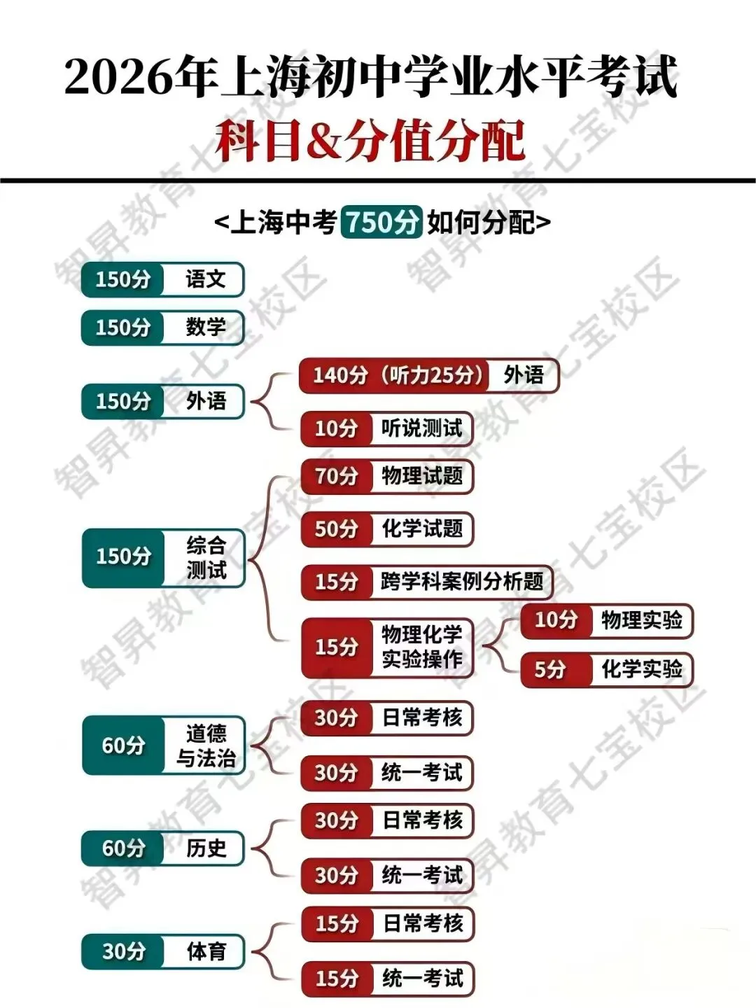 2026上海中考时间出炉! 第5张