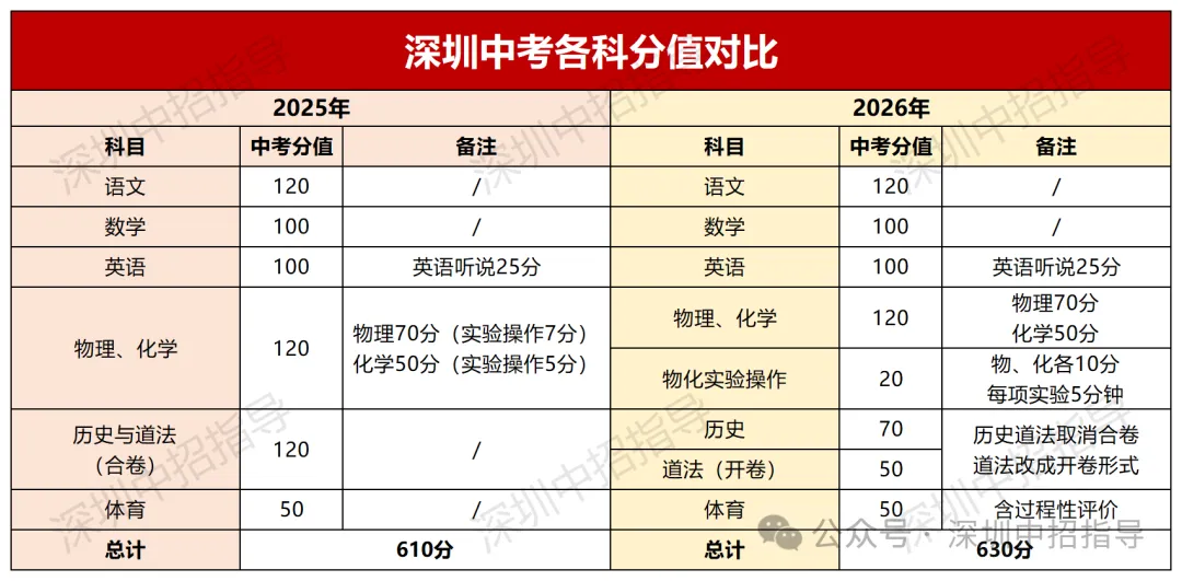 2026中考家长必读(二):中考10大关键词一文吃透! 第2张