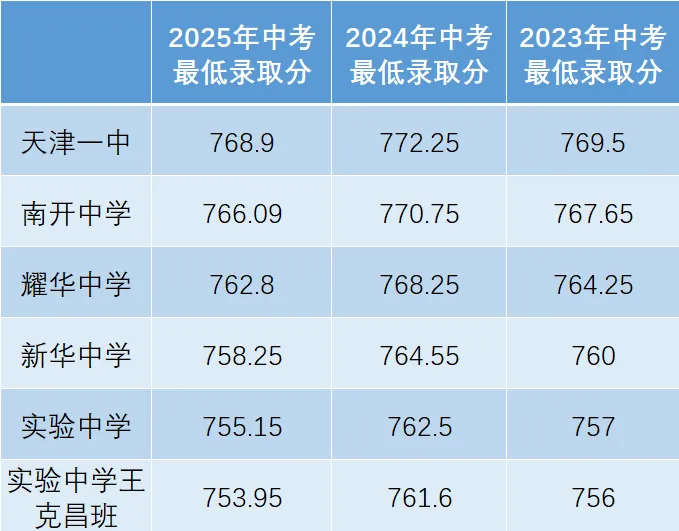 天津中考百日临近,想考市五所的家庭看这里!市五所简介+考入方式一览 第6张 天津中考百日临近,想考市五所的家庭看这里!市五所简介+考入方式一览 第6张