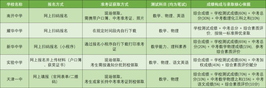 天津中考百日临近,想考市五所的家庭看这里!市五所简介+考入方式一览 第7张 天津中考百日临近,想考市五所的家庭看这里!市五所简介+考入方式一览 第7张