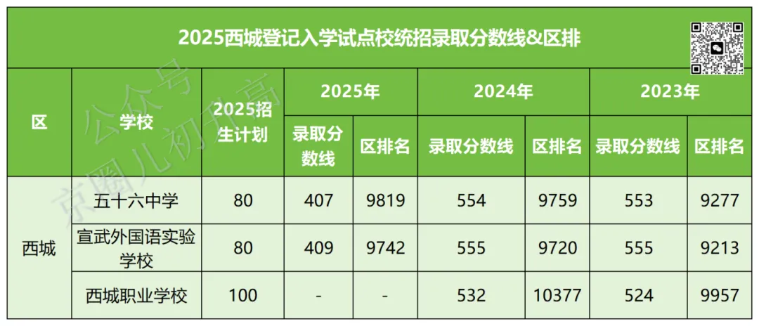 北京免中考摇号入学来了,4月报名,错过再等一年 第13张 北京免中考摇号入学来了,4月报名,错过再等一年 第13张