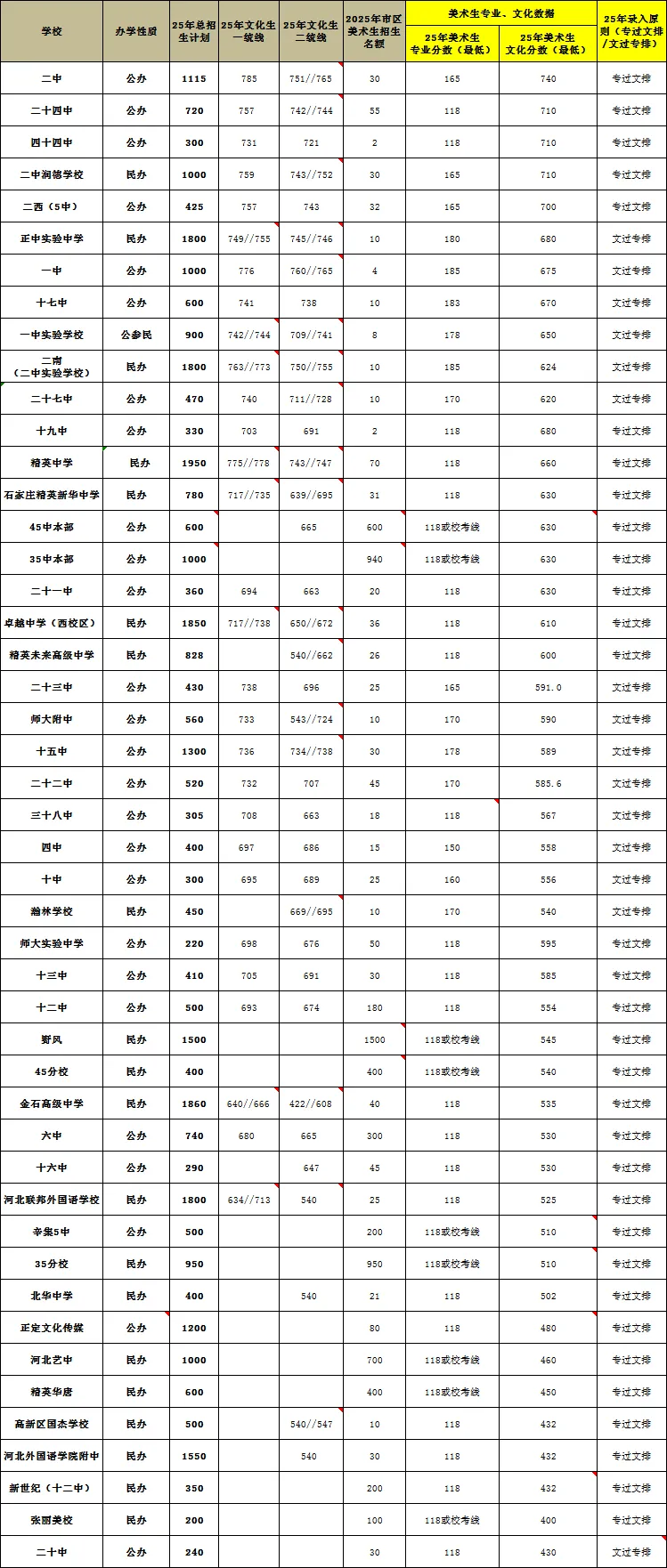 2025年中考美术生录取情况汇总 第3张