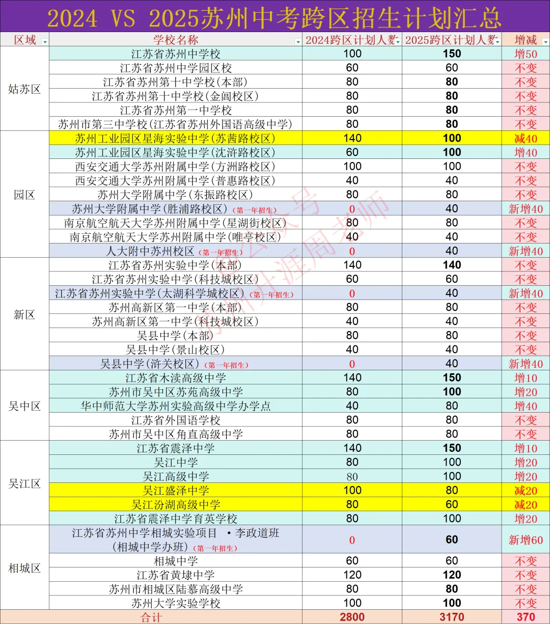 2026苏州中考招生时间轴,中考招生计划对比分析. 第6张