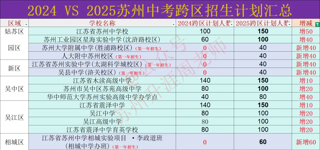 2026苏州中考招生时间轴,中考招生计划对比分析. 第7张