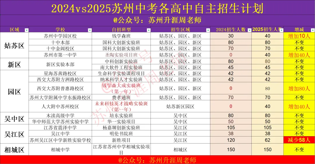 2026苏州中考招生时间轴,中考招生计划对比分析. 第10张