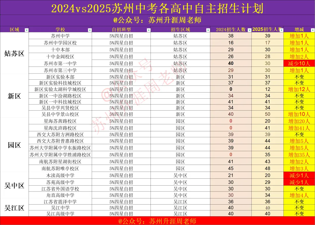 2026苏州中考招生时间轴,中考招生计划对比分析. 第11张