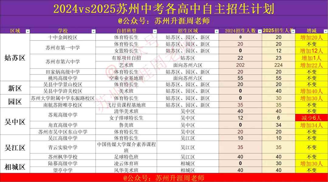 2026苏州中考招生时间轴,中考招生计划对比分析. 第12张