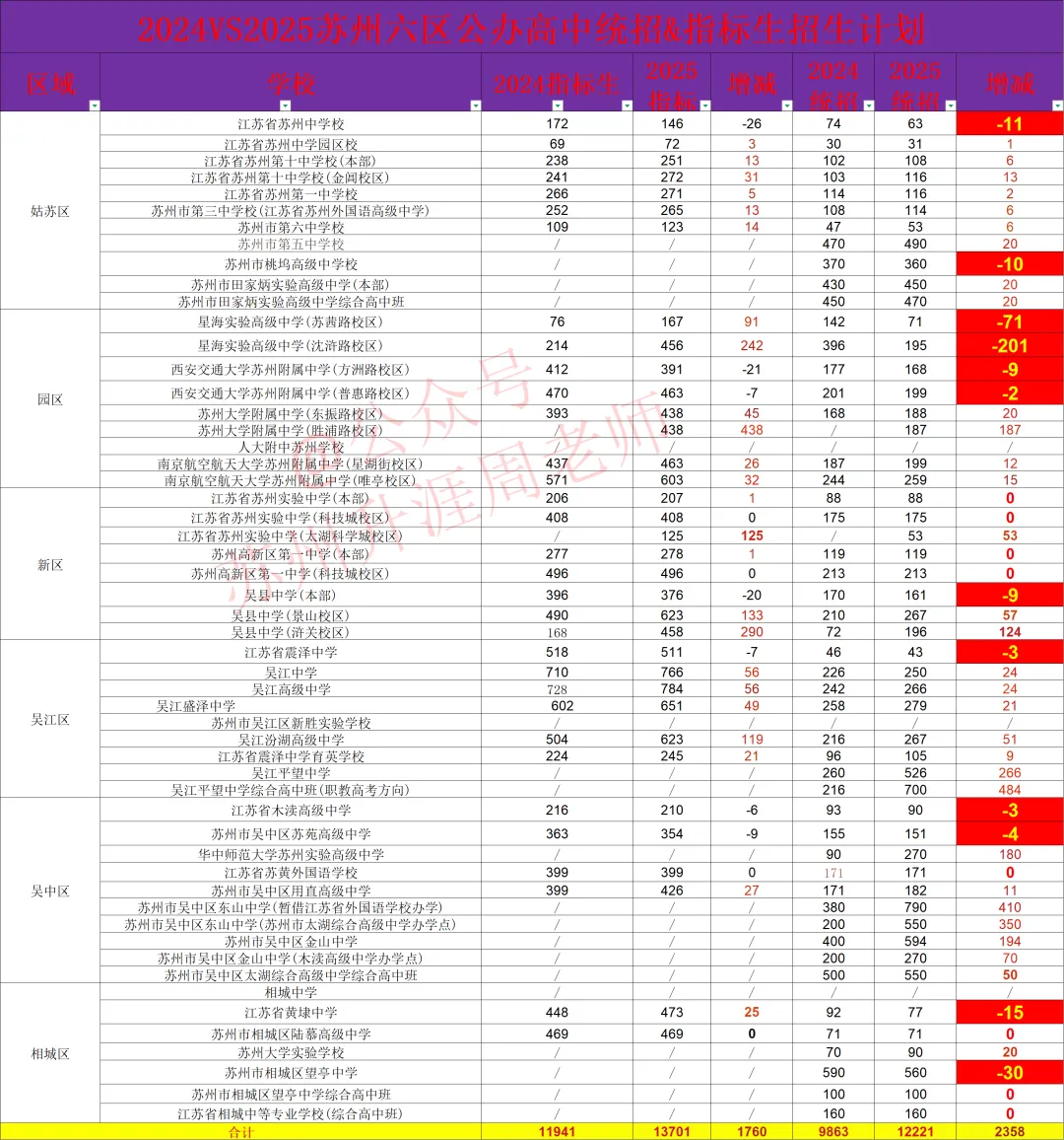 2026苏州中考招生时间轴,中考招生计划对比分析. 第13张