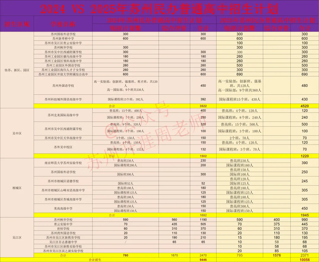 2026苏州中考招生时间轴,中考招生计划对比分析. 第14张