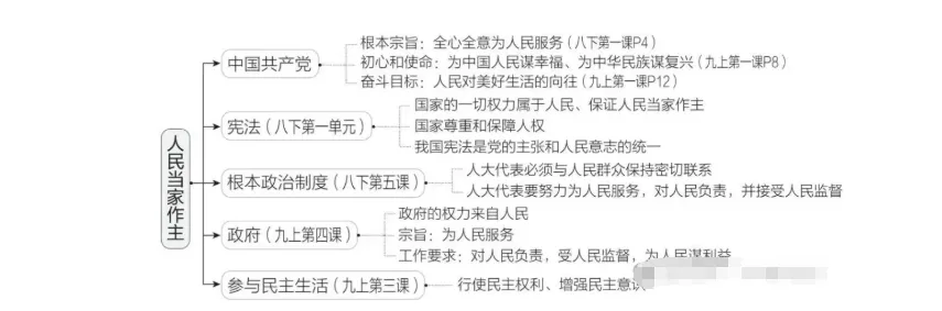 2026中考道德与法治一轮复习讲义:知识全网,重点突破 第15张