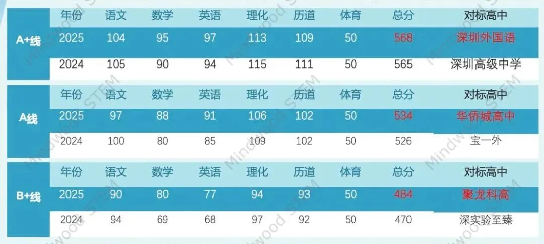 深圳中考或将突破15万大关!2026年考生家长必看:这三条升学路径现在就要布局 第7张