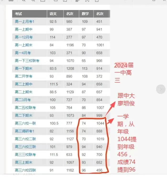 2025秋期中考,优生之路进步星、学习标兵汇报:文园、凤凰、九洲,年级第1;一中141及年级2,二中前20,斗一9,北师1... 第15张 2025秋期中考,优生之路进步星、学习标兵汇报:文园、凤凰、九洲,年级第1;一中141及年级2,二中前20,斗一9,北师1... 第15张