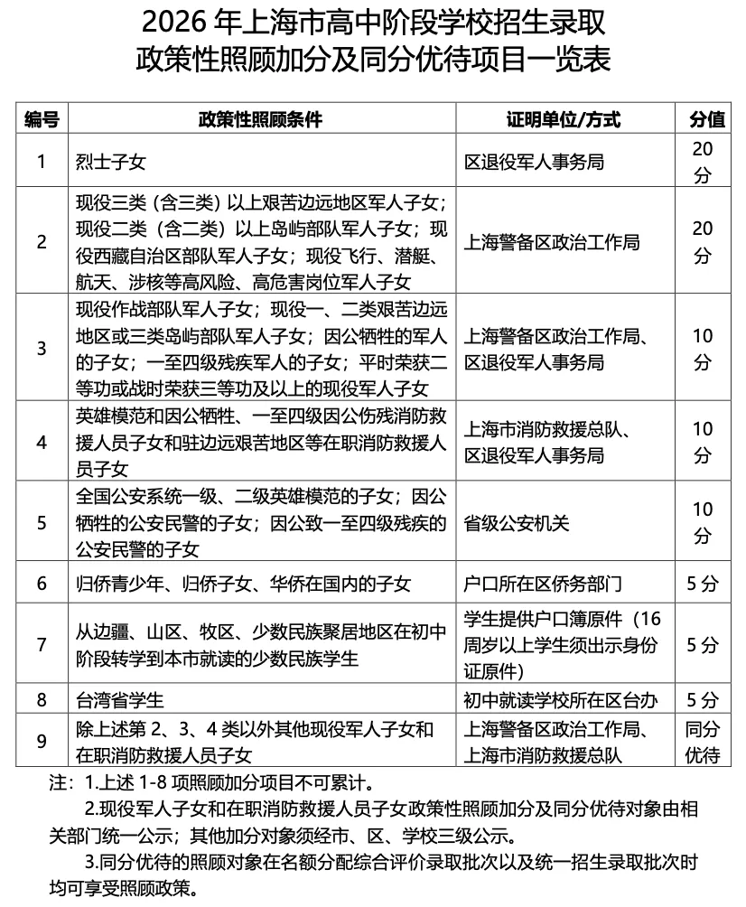 今年中考和端午撞了?2026年上海中考招生新政出炉! 第1张 今年中考和端午撞了?2026年上海中考招生新政出炉! 第1张