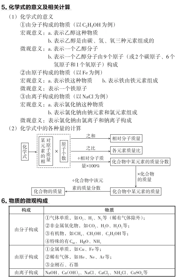 中考化学必备知识打卡 第4张
