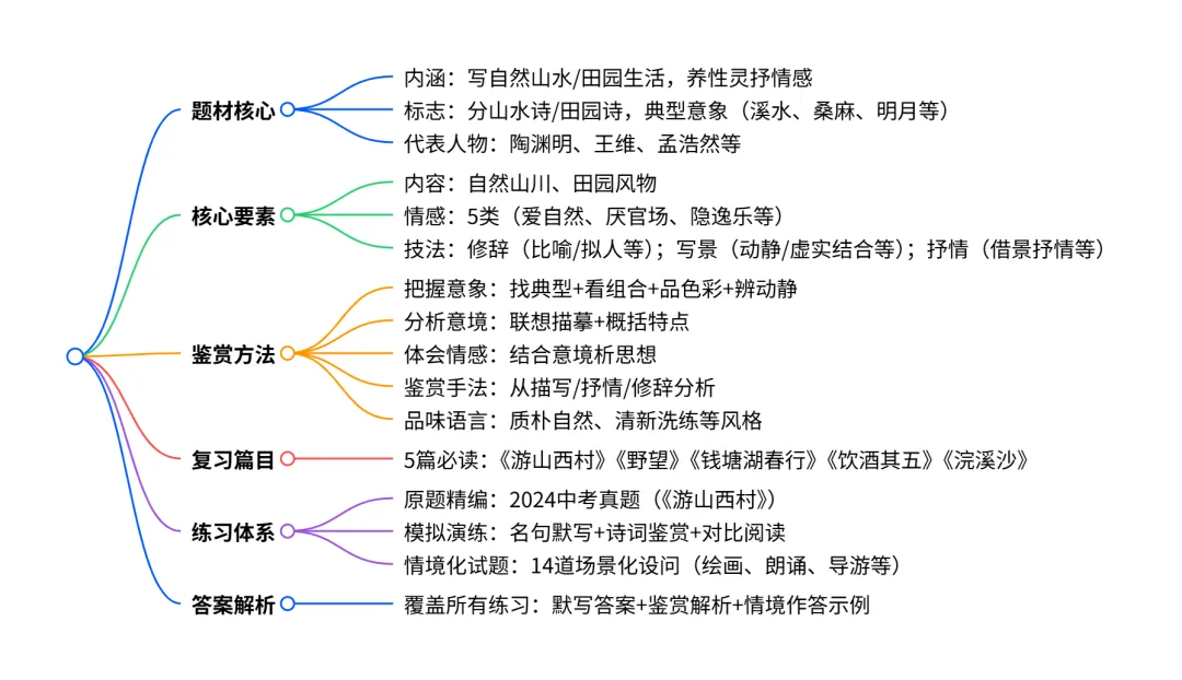 山光水色,溢情养性——2026年中考语文山水田园诗复习(内附情境化新试题) 第3张 山光水色,溢情养性——2026年中考语文山水田园诗复习(内附情境化新试题) 第3张