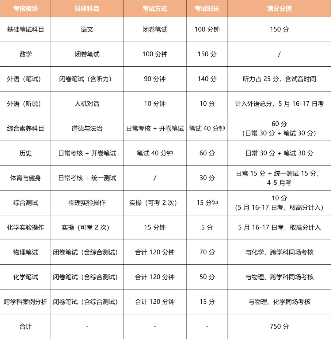 2026 上海中考安排出炉,怎么考、怎么录? 第2张