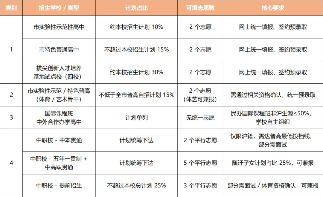2026 上海中考安排出炉,怎么考、怎么录? 第3张