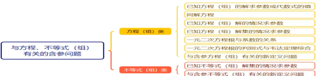 2026年中考数学必杀技系列之:9种含参问题全攻略,方程不等式一网打尽!(第二章 方程与不等式) 第1张