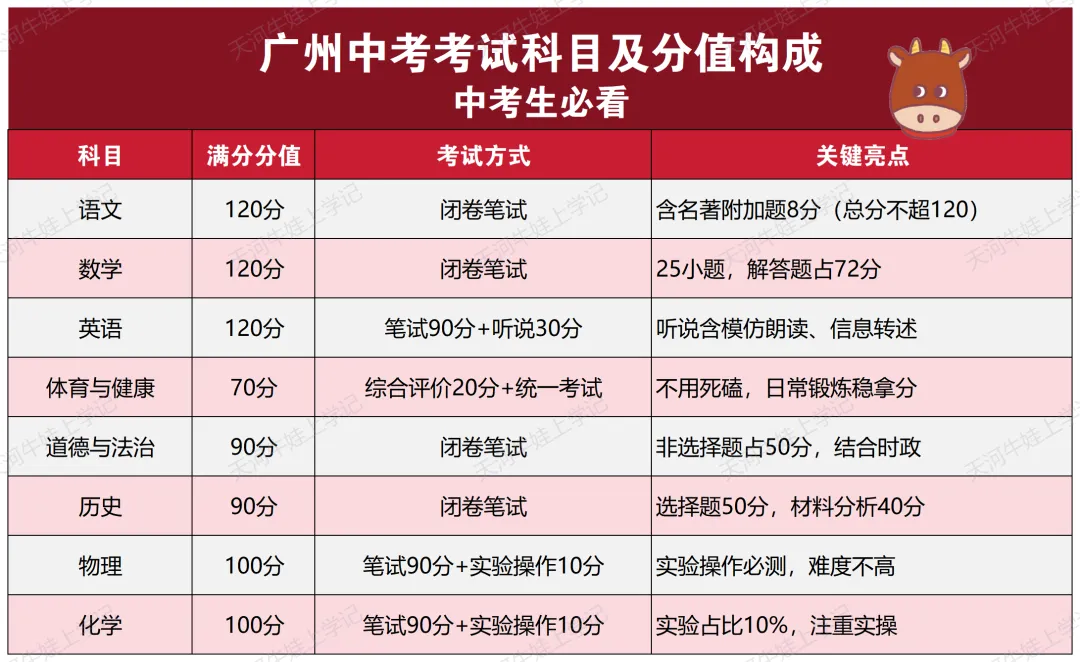 2026广州中考终极指南|关键节点、计分规则、志愿填报、录取门槛、升学通道,一文全掌握! 第11张 2026广州中考终极指南|关键节点、计分规则、志愿填报、录取门槛、升学通道,一文全掌握! 第11张