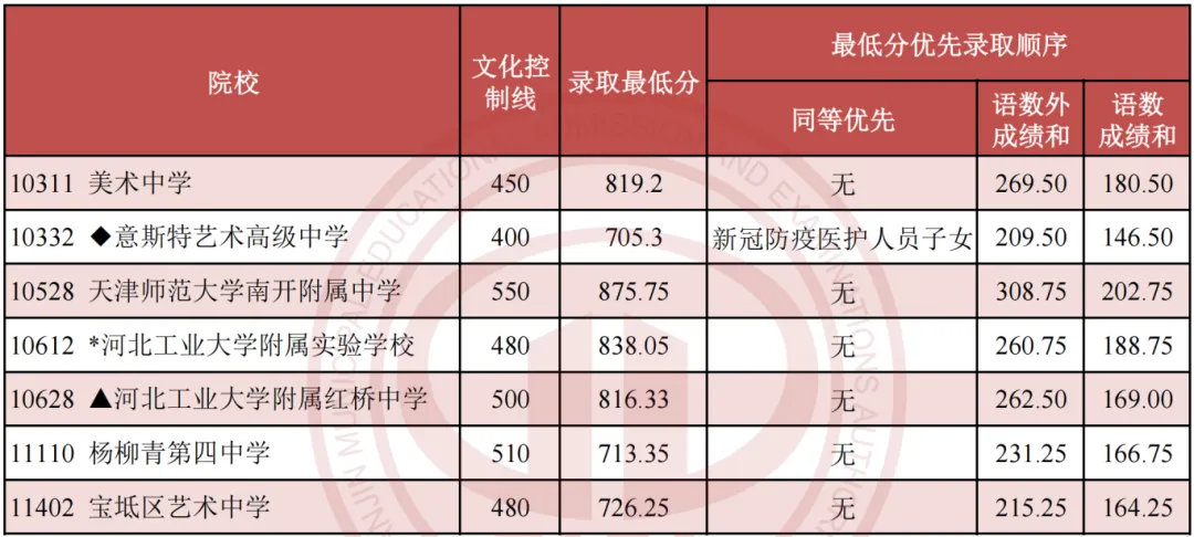 2026天津美术中考备考指南:政策、流程与适合人群 第7张