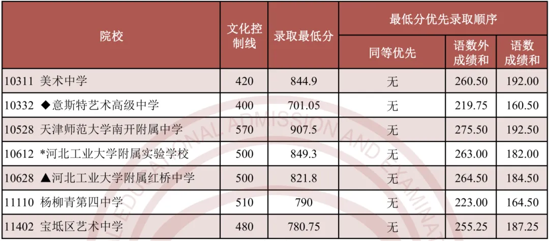 2026天津美术中考备考指南:政策、流程与适合人群 第8张