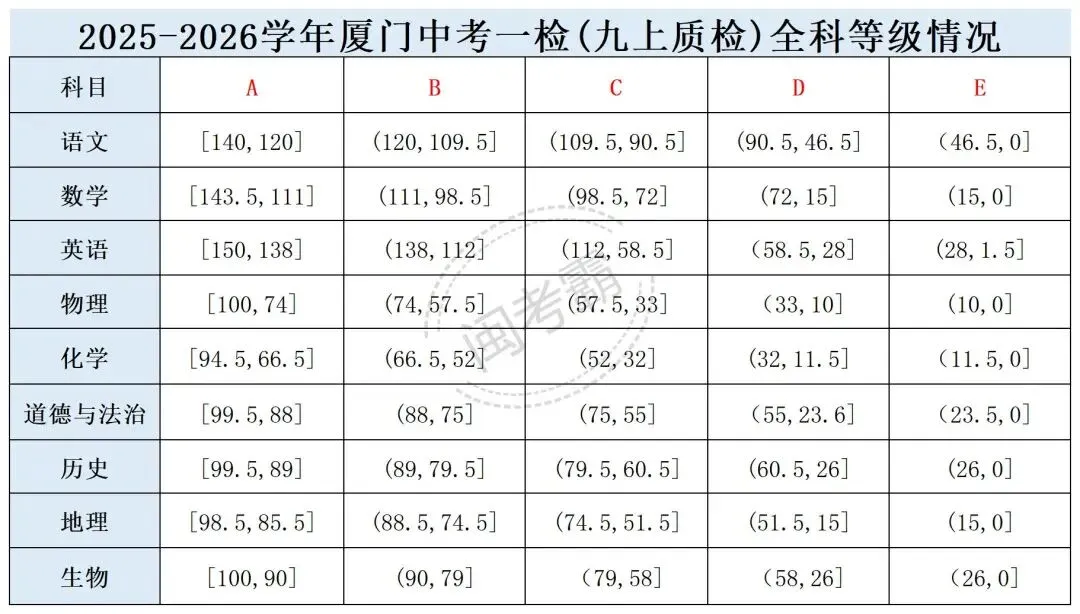 厦门2026年中考招生方案今日发布!关键信息汇总(附一检7科等级切线) 第3张