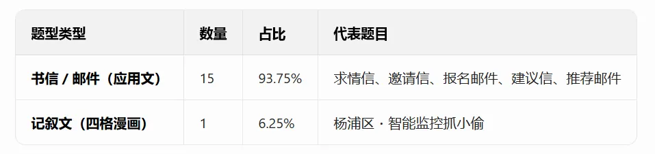 上海中考英语135+最大的拦路虎,没想到是作文!(附16区一模作文题) 第5张