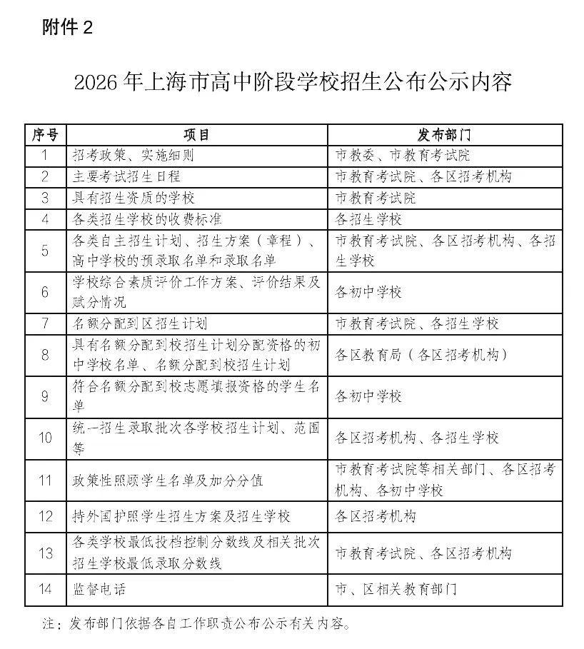 上海中考“稳”护航教育,落户“松”广纳贤才 第14张