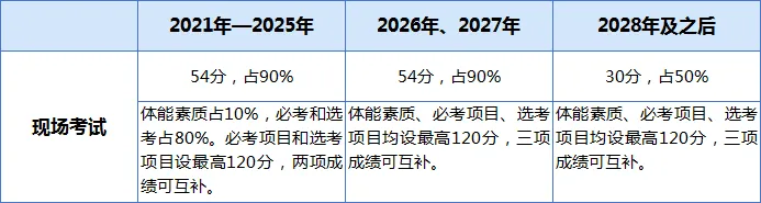 明确了!2026年广东东莞等多地中考有变化!速看 第2张