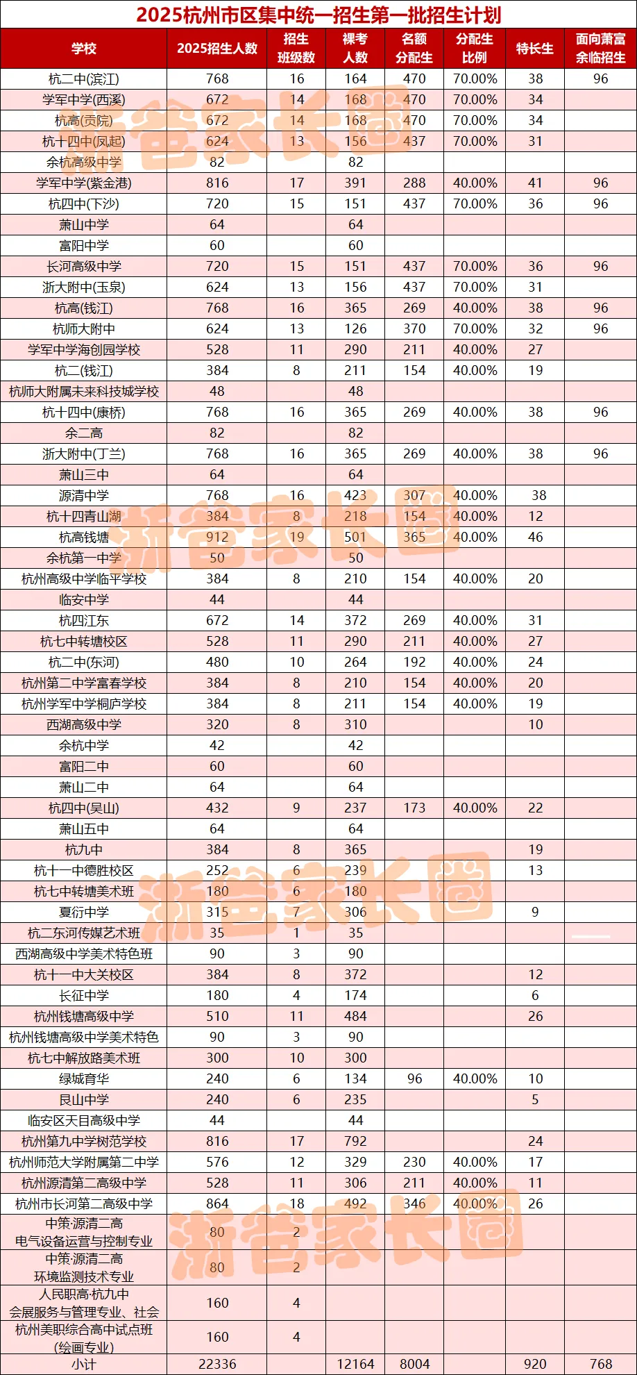 2025杭州中考重要升学数据汇总!你想看的这里都有! 第1张 2025杭州中考重要升学数据汇总!你想看的这里都有! 第1张