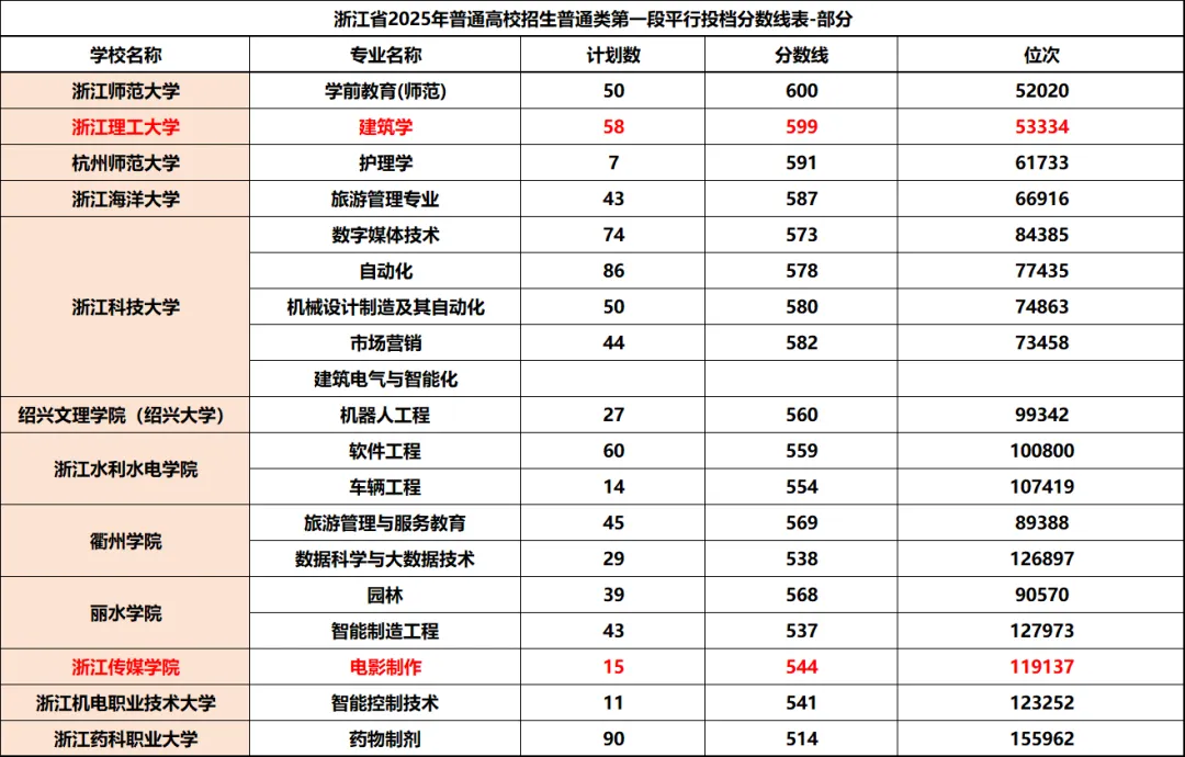 2025杭州中考重要升学数据汇总!你想看的这里都有! 第10张 2025杭州中考重要升学数据汇总!你想看的这里都有! 第10张