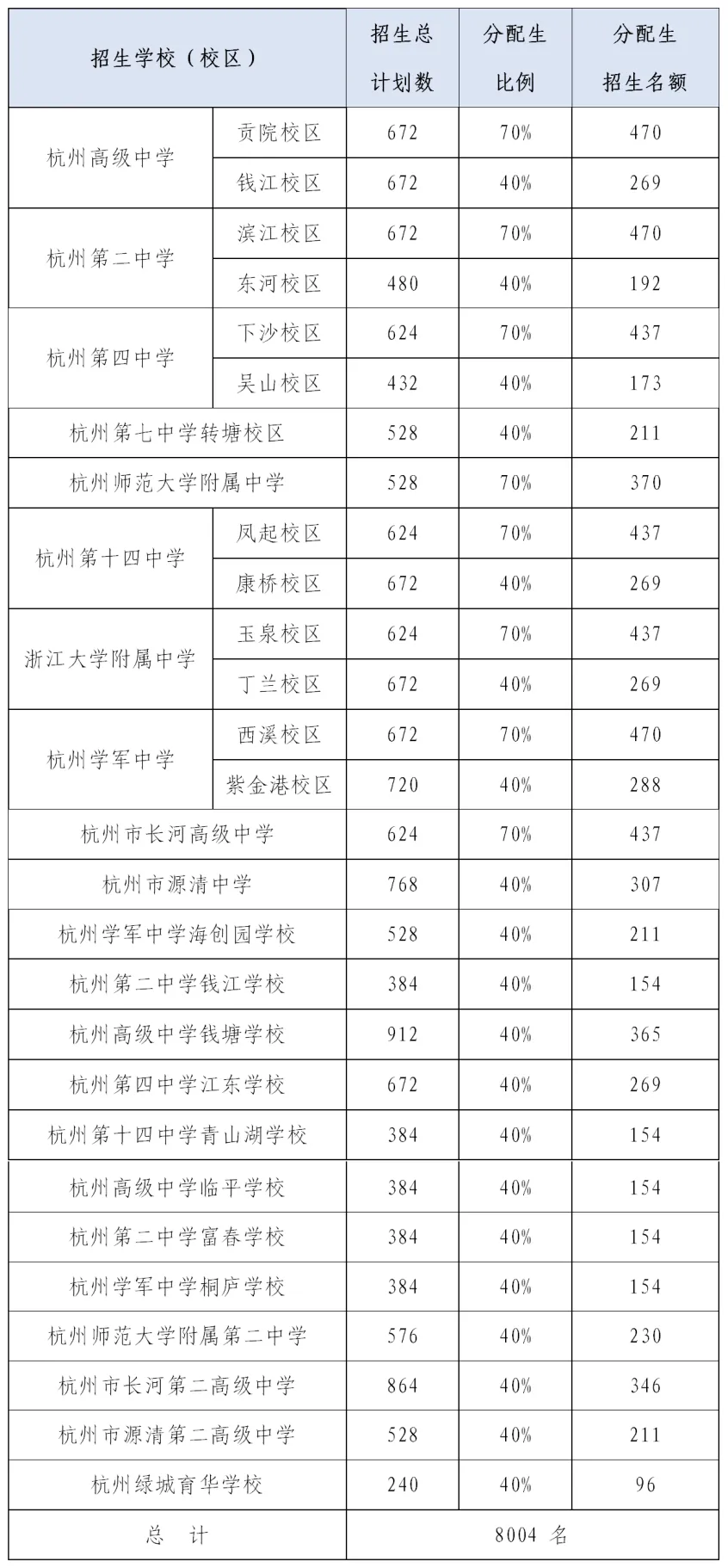 2025杭州中考重要升学数据汇总!你想看的这里都有! 第11张 2025杭州中考重要升学数据汇总!你想看的这里都有! 第11张