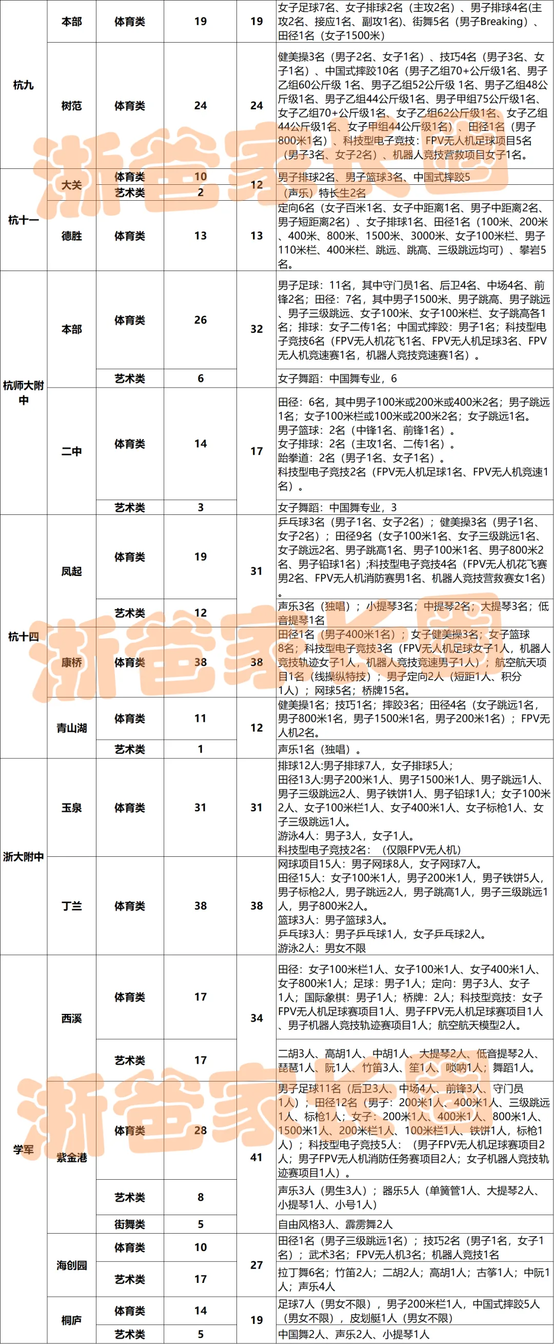 2025杭州中考重要升学数据汇总!你想看的这里都有! 第15张 2025杭州中考重要升学数据汇总!你想看的这里都有! 第15张