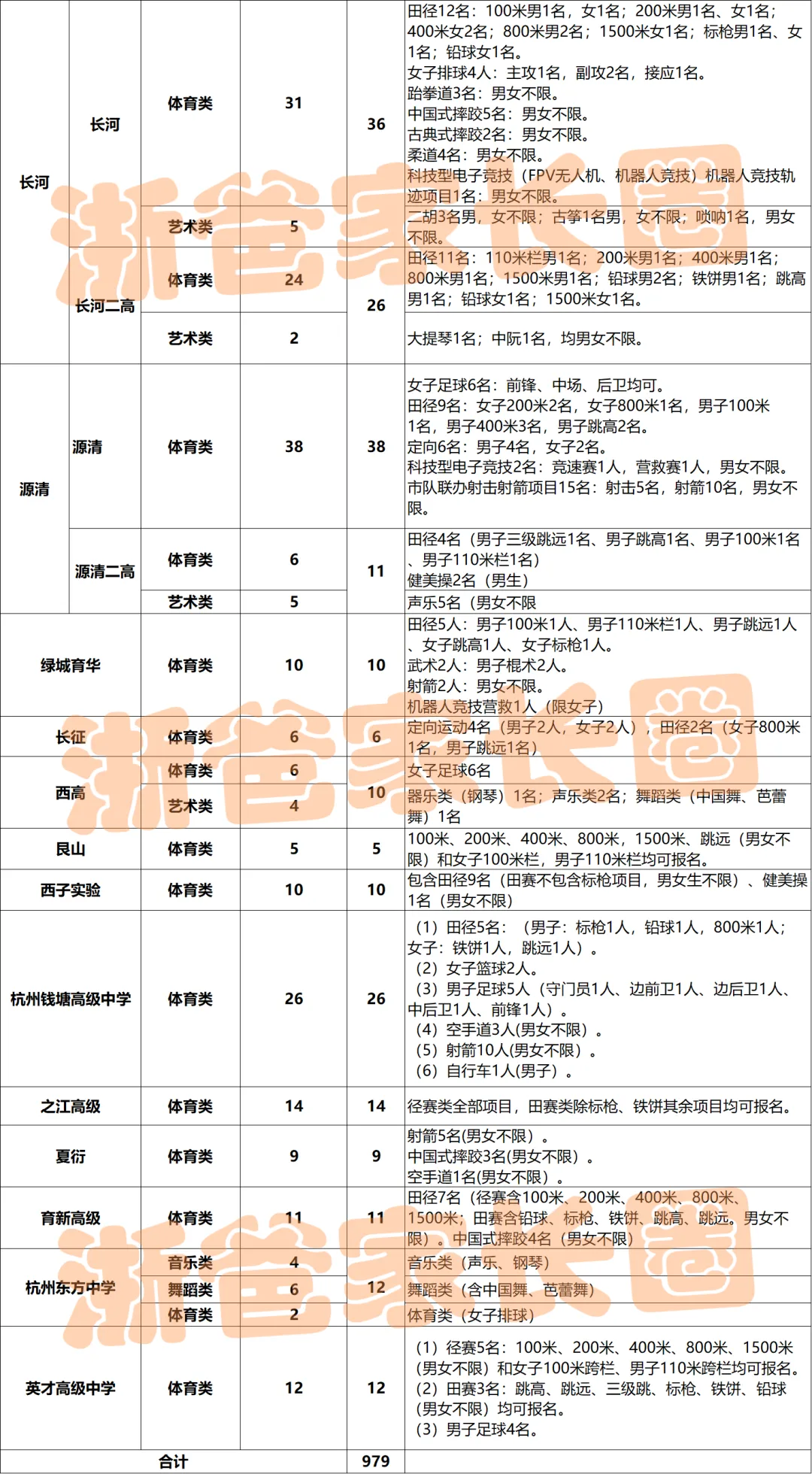 2025杭州中考重要升学数据汇总!你想看的这里都有! 第16张 2025杭州中考重要升学数据汇总!你想看的这里都有! 第16张