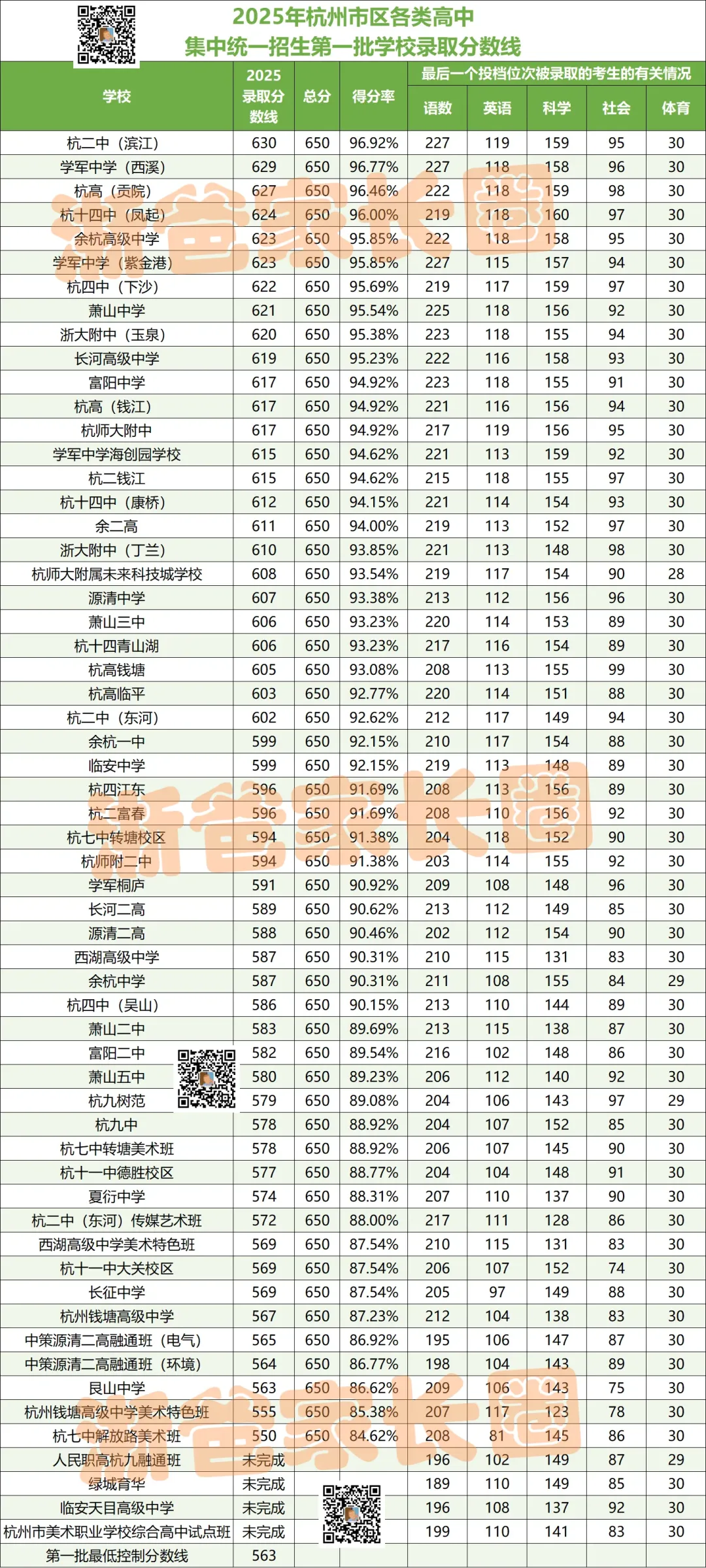 2025杭州中考重要升学数据汇总!你想看的这里都有! 第19张 2025杭州中考重要升学数据汇总!你想看的这里都有! 第19张