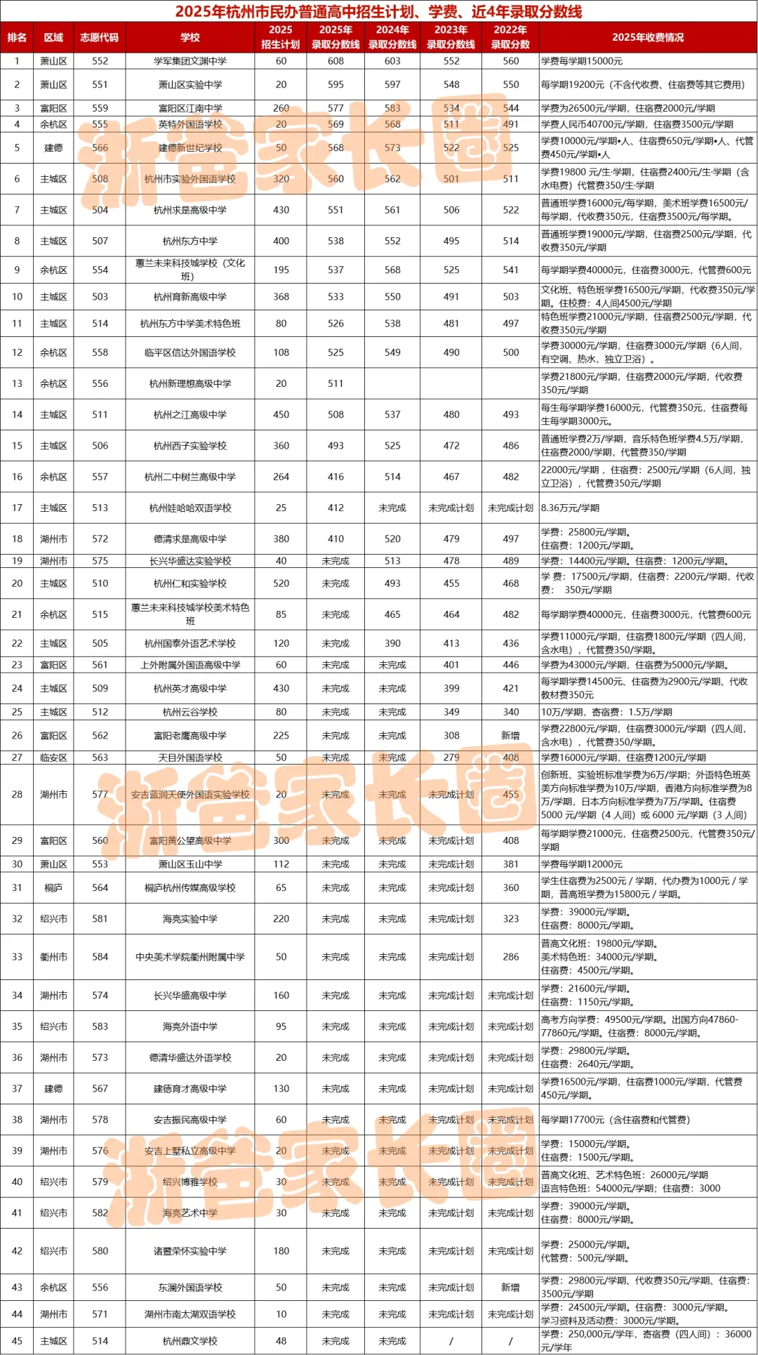 2025杭州中考重要升学数据汇总!你想看的这里都有! 第20张 2025杭州中考重要升学数据汇总!你想看的这里都有! 第20张