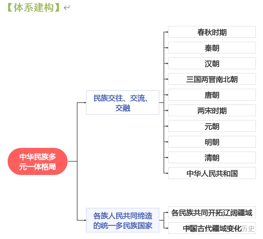 2026年中考历史热点专题03:中华民族多元一体格局——新疆维吾尔自治区成立70周年 第6张 2026年中考历史热点专题03:中华民族多元一体格局——新疆维吾尔自治区成立70周年 第6张
