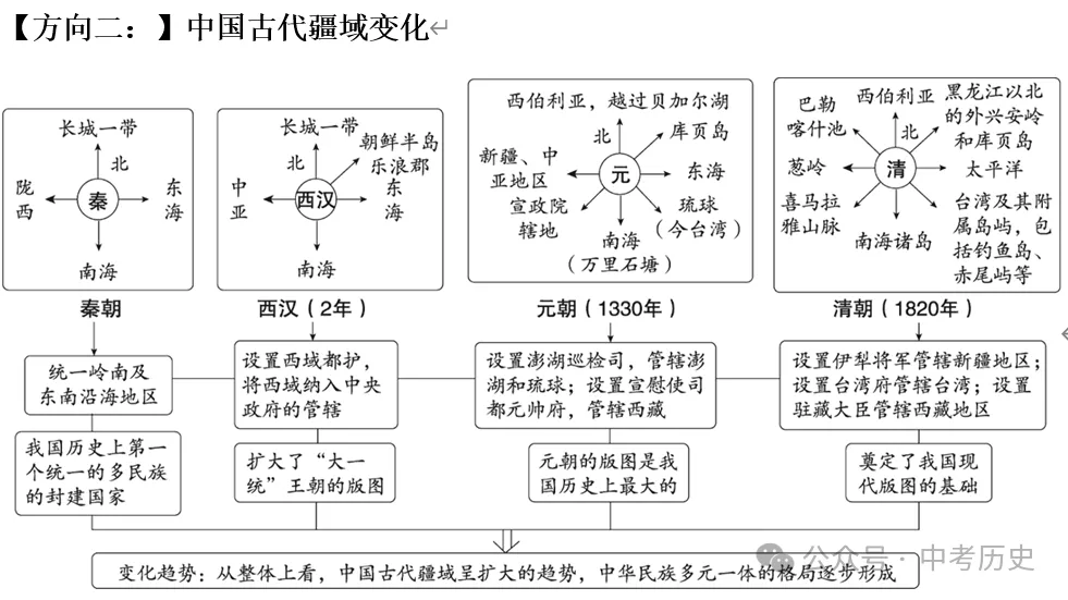 2026年中考历史热点专题03:中华民族多元一体格局——新疆维吾尔自治区成立70周年 第12张 2026年中考历史热点专题03:中华民族多元一体格局——新疆维吾尔自治区成立70周年 第12张
