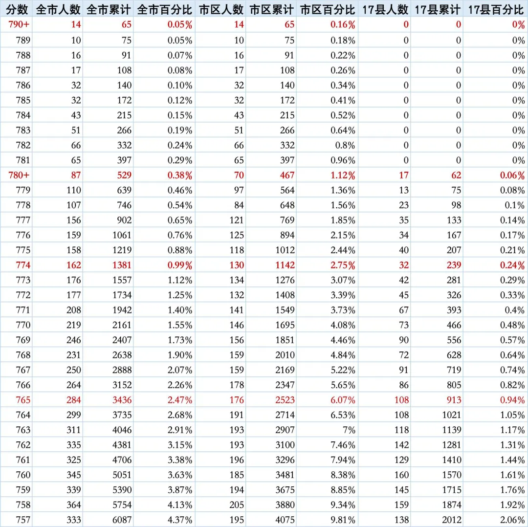 2025 石家庄中考「全市版一分一档表」来了!一张表看懂孩子在全市、市区、17 县真实位次 第1张