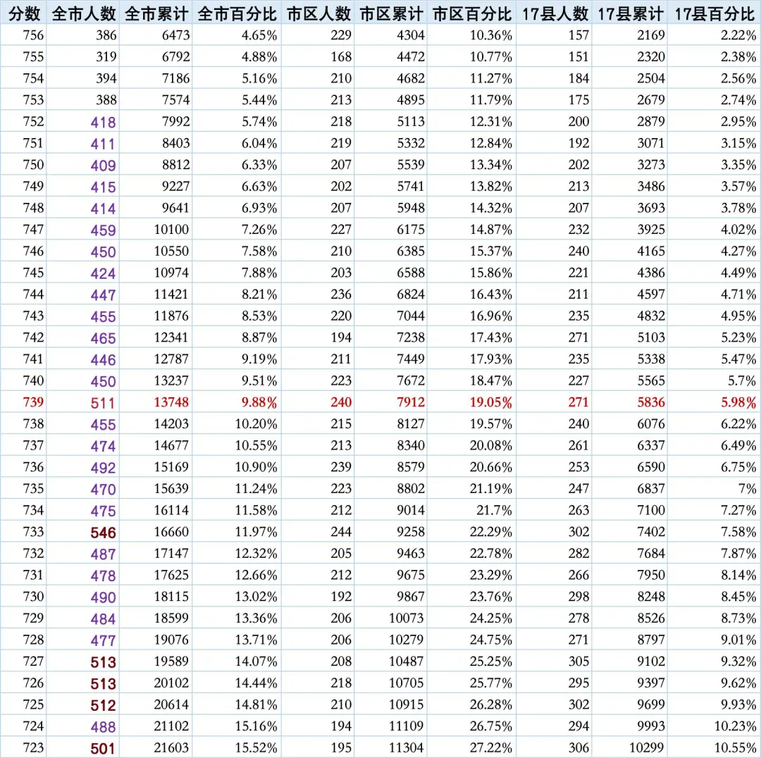 2025 石家庄中考「全市版一分一档表」来了!一张表看懂孩子在全市、市区、17 县真实位次 第2张