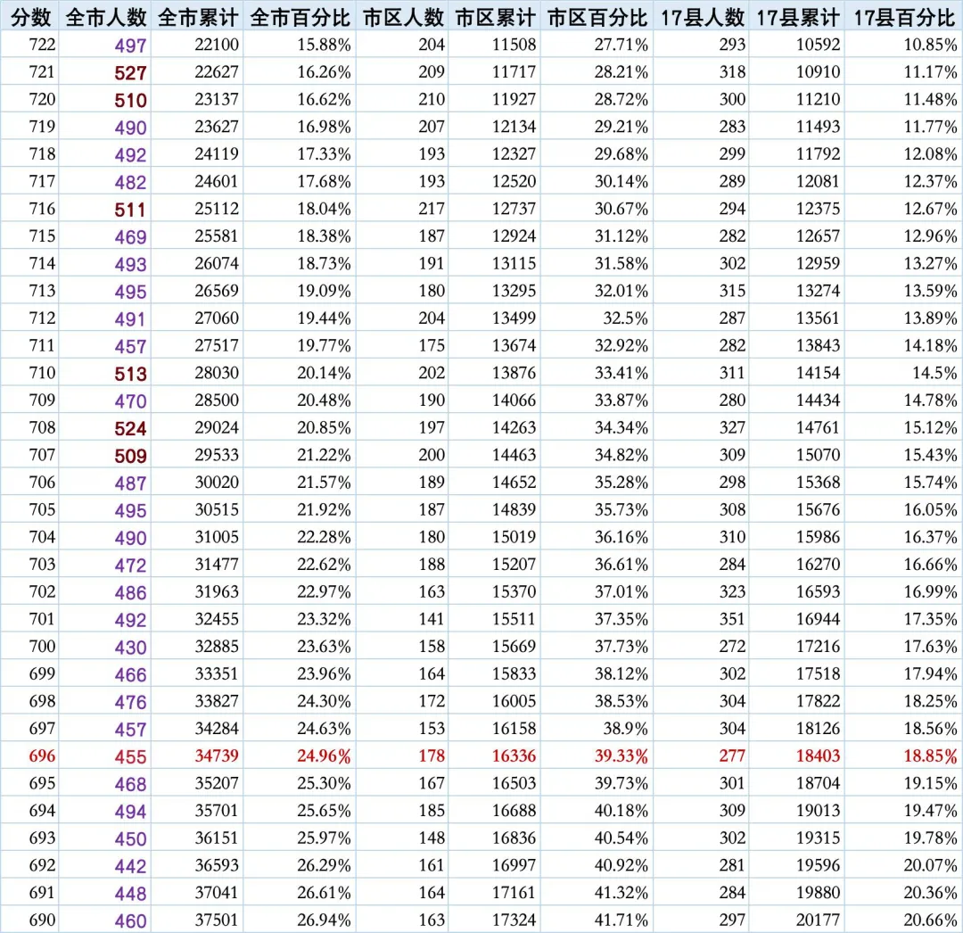 2025 石家庄中考「全市版一分一档表」来了!一张表看懂孩子在全市、市区、17 县真实位次 第3张