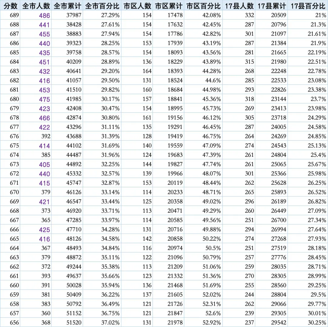 2025 石家庄中考「全市版一分一档表」来了!一张表看懂孩子在全市、市区、17 县真实位次 第4张