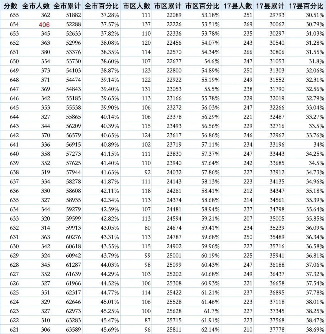 2025 石家庄中考「全市版一分一档表」来了!一张表看懂孩子在全市、市区、17 县真实位次 第5张