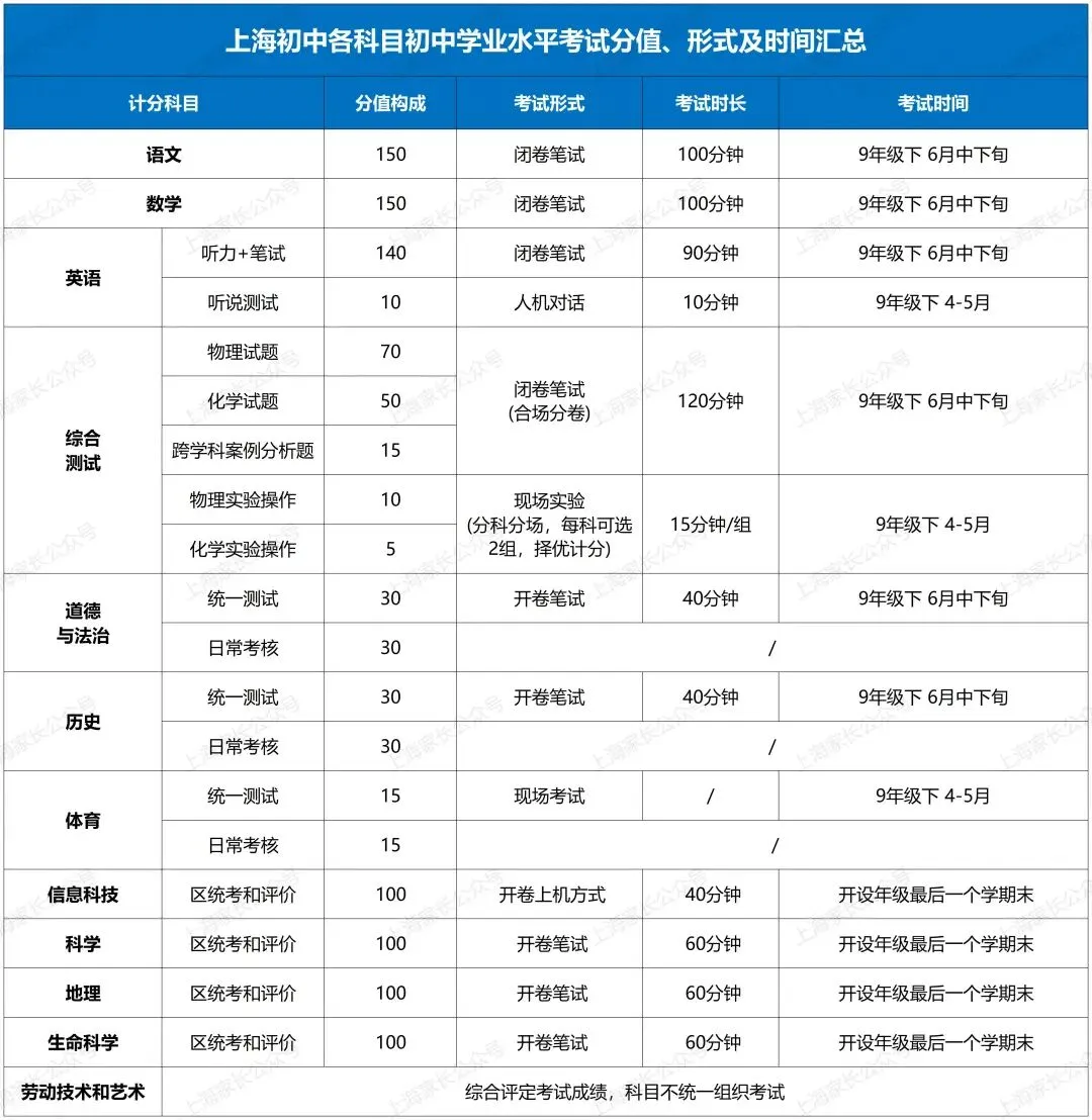 明确了!2026上海中考时间在这4天!各批次录取顺位有讲究?能填几个志愿?(附13个热点问答) 第10张