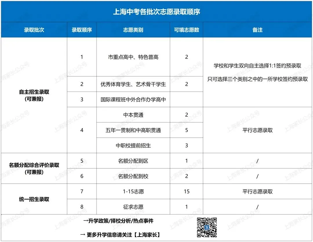 明确了!2026上海中考时间在这4天!各批次录取顺位有讲究?能填几个志愿?(附13个热点问答) 第14张