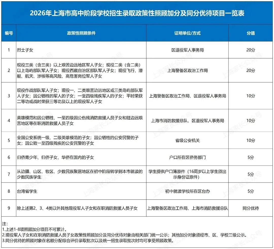 明确了!2026上海中考时间在这4天!各批次录取顺位有讲究?能填几个志愿?(附13个热点问答) 第18张