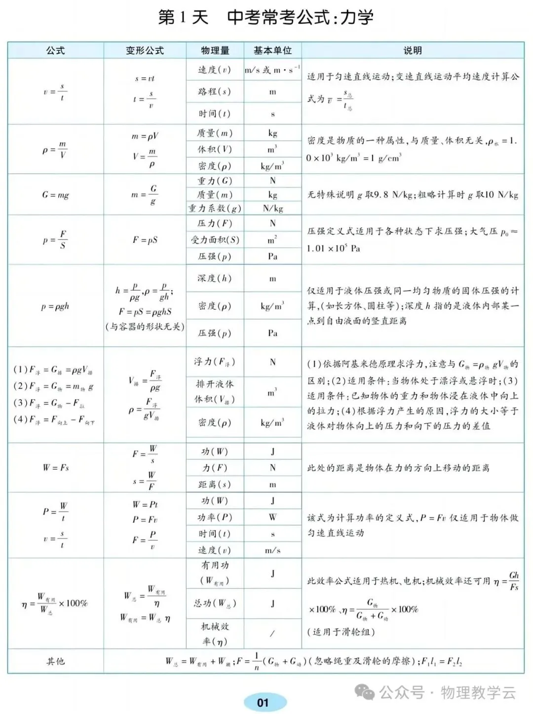 中考物理考前一遍过 第1张