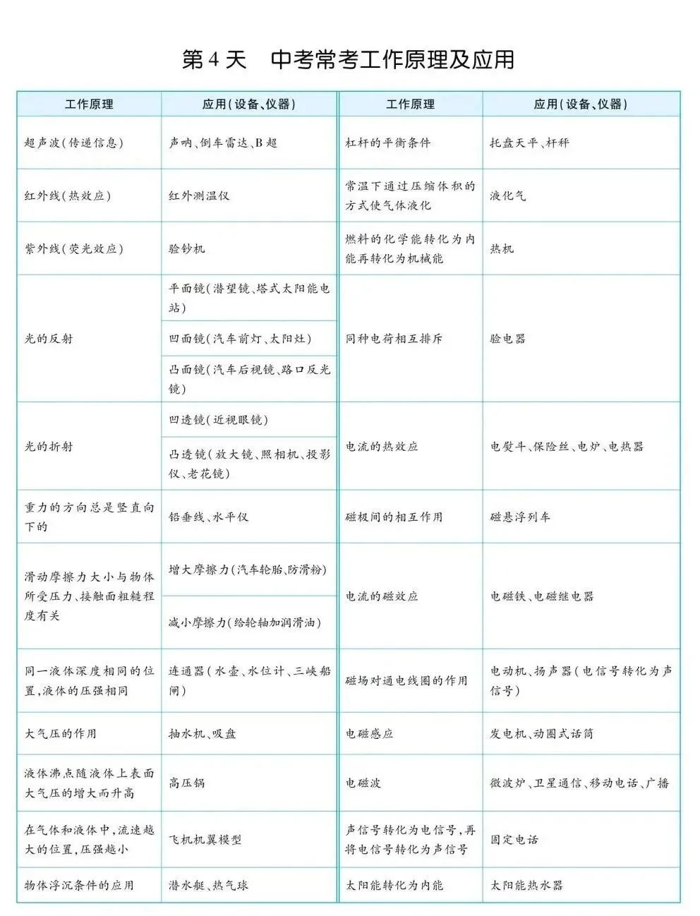 中考物理考前一遍过 第5张