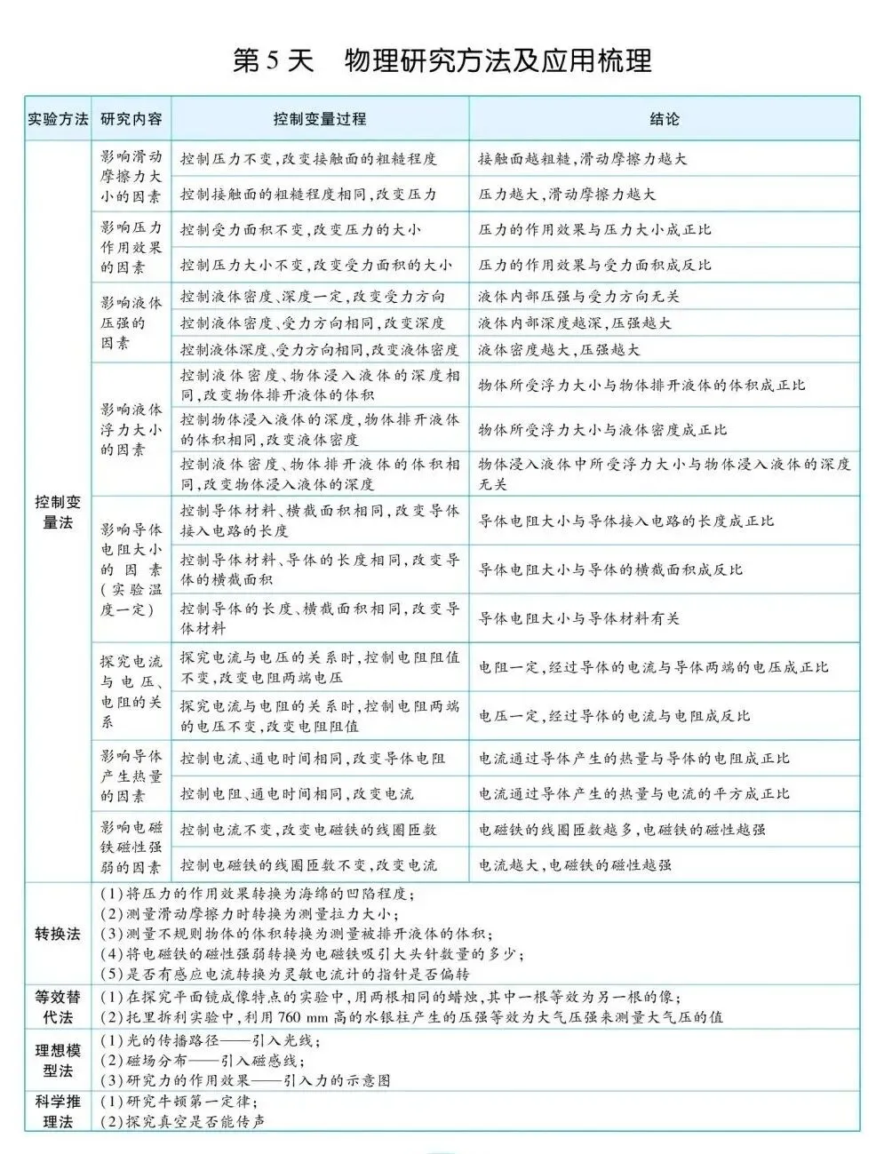 中考物理考前一遍过 第6张