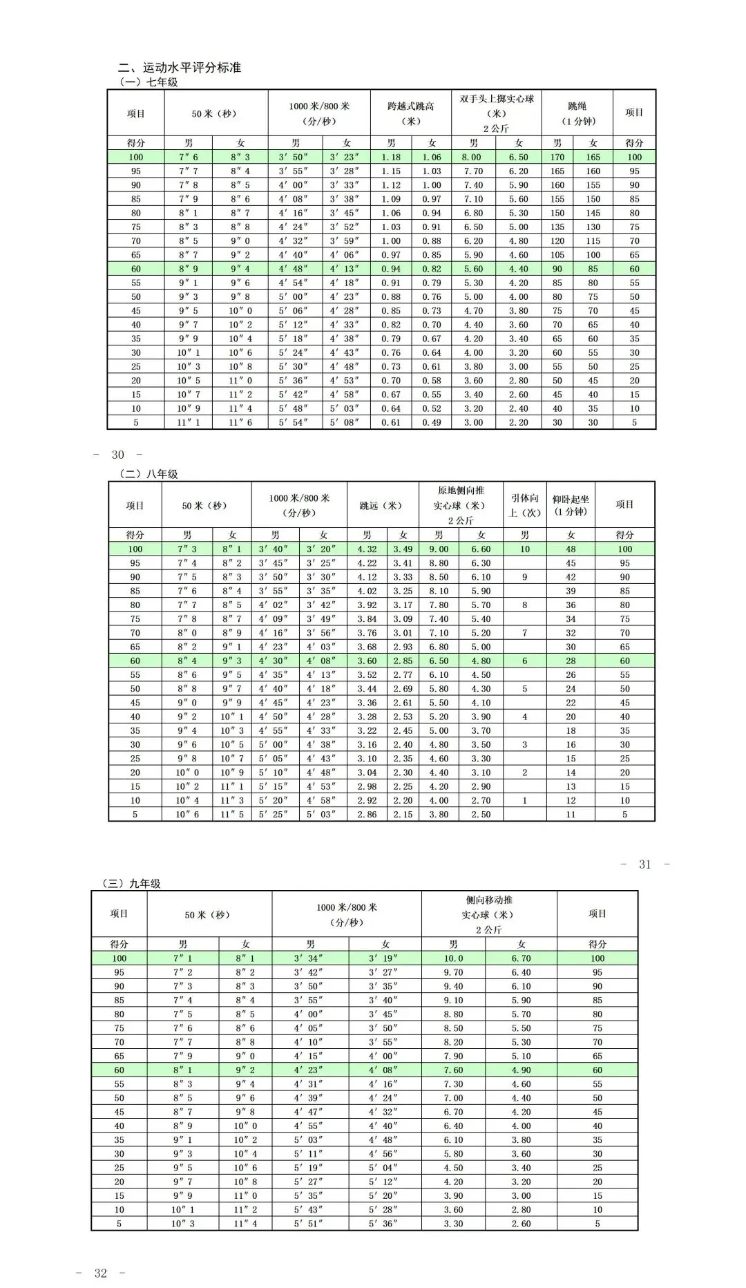 家长必看!最新上海中考体育评分标准! 第5张 家长必看!最新上海中考体育评分标准! 第5张